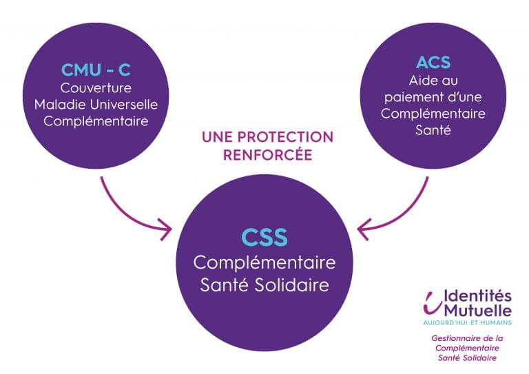 Schéma CMU-C et l'ACS à la CSS